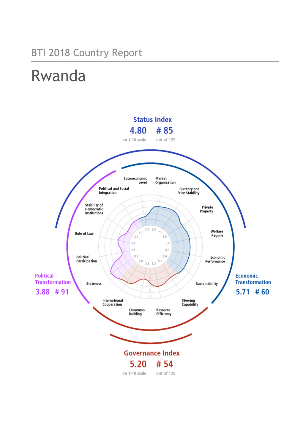 Rwanda Country Report BTI 2018