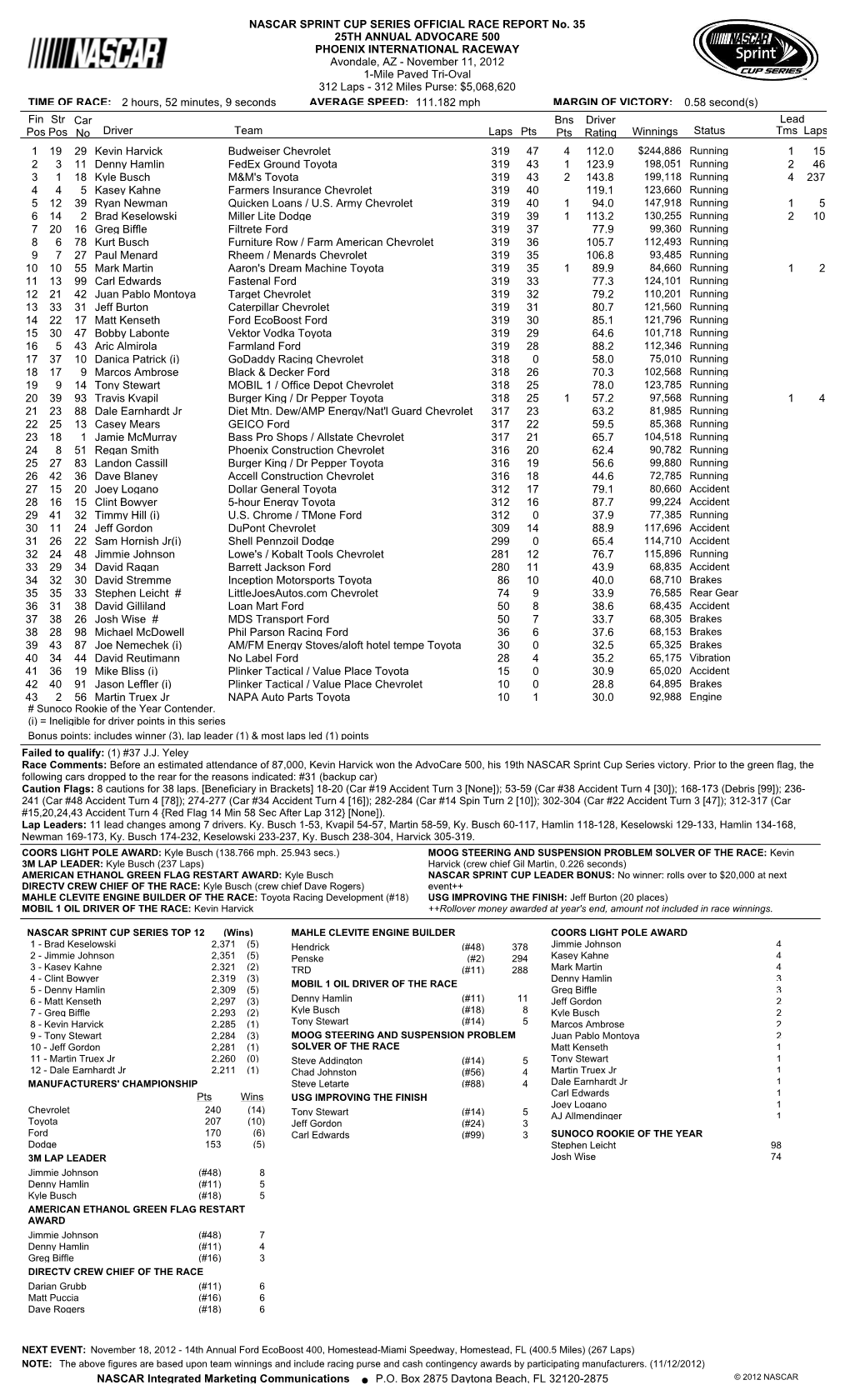 Lead Fin Pos Driver Team Laps Pts Bns Pts Winnings Status Tms Laps