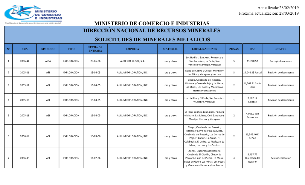 Ministerio De Comercio E Industrias Dirección Nacional De Recursos Minerales Solicitudes De Minerales Metalicos
