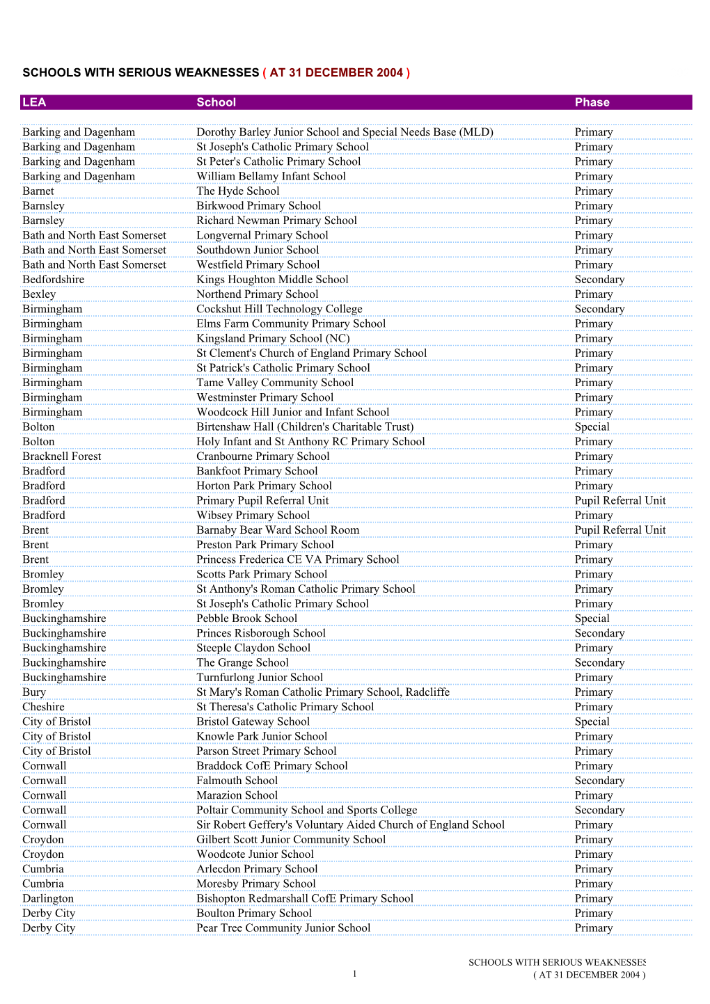 Schools with Serious Weaknesses ( at 31 December 2004 ) 302