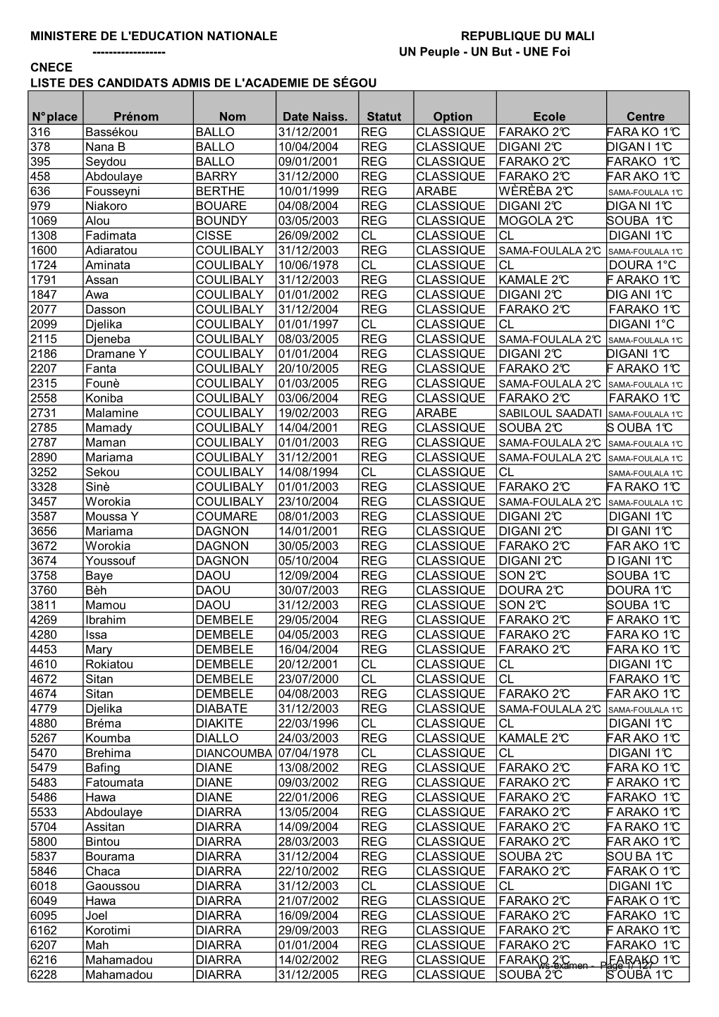 MINISTERE DE L'education NATIONALE REPUBLIQUE DU MALI ------UN Peuple - UN but - UNE Foi CNECE LISTE DES CANDIDATS ADMIS DE L'academie DE SÉGOU