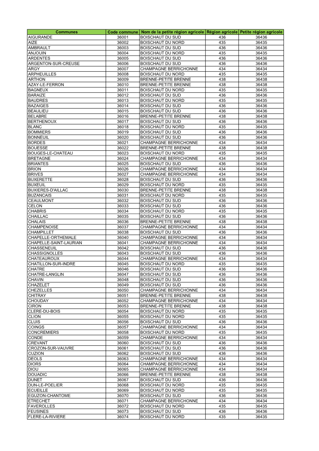 Les Communes De L'indre