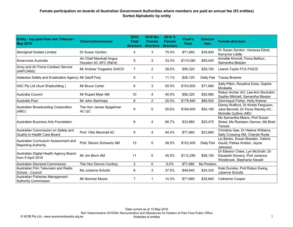 Female Participation on Boards of Australian Government Authorities Where Members Are Paid an Annual Fee (93 Entities) Sorted Alphabetic by Entity