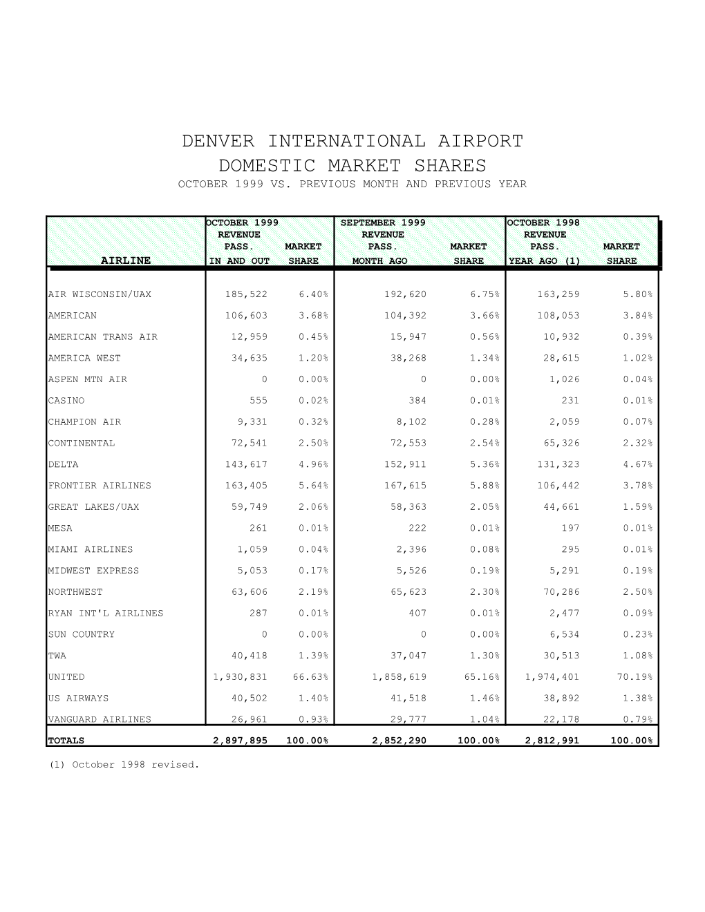 January 2002 Airport Statistics