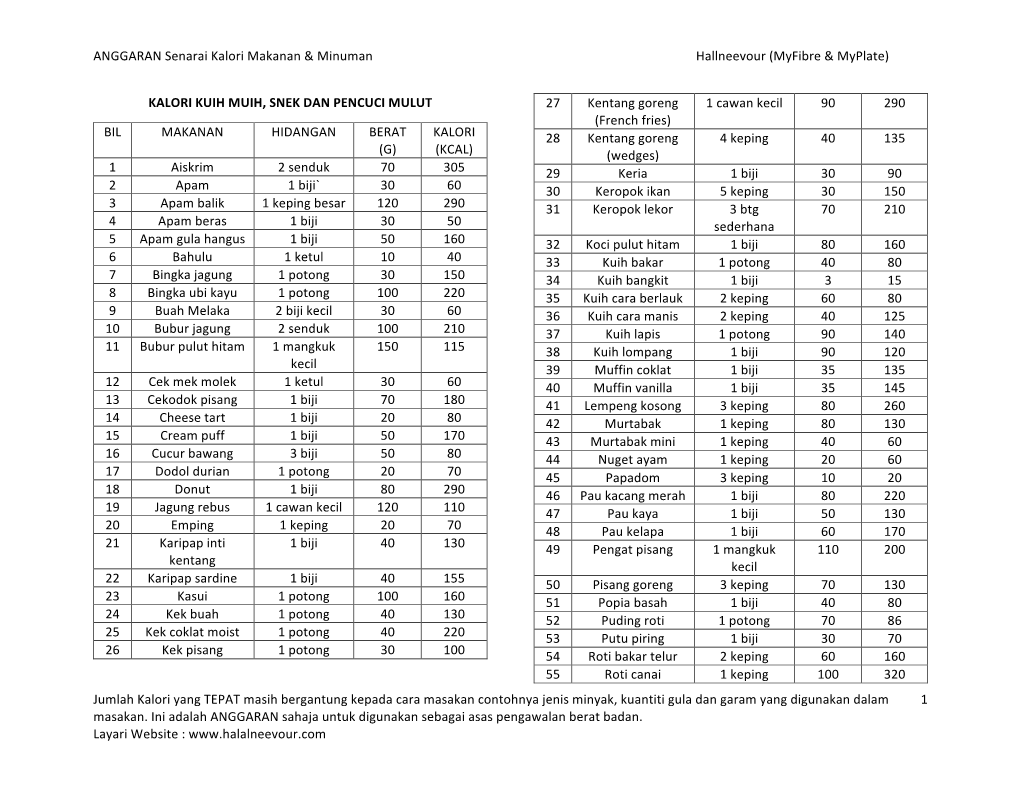 ANGGARAN Senarai Kalori Makanan & Minuman Hallneevour (Myfibre