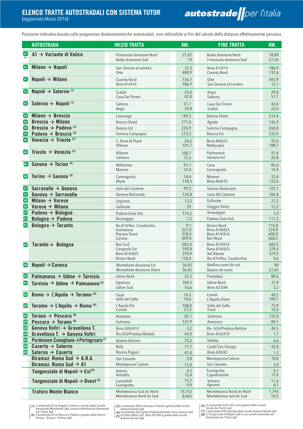 ELENCO TRATTE AUTOSTRADALI CON SISTEMA TUTOR (Aggiornato Marzo 2016)