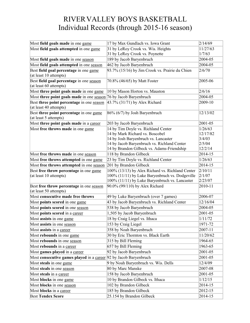 RIVERVALLEY BOYS BASKETBALL Individual Records (Through