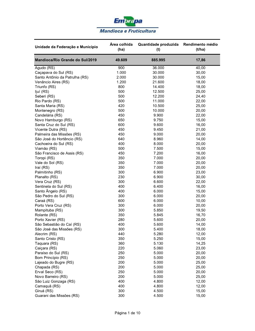 Rendimento Médio Unidade Da Federação E Município (Ha) (T) (T/Ha)