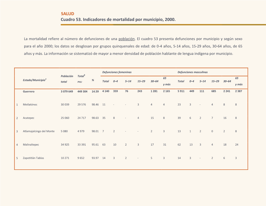 SALUD Cuadro 53. Indicadores De Mortalidad Por Municipio, 2000