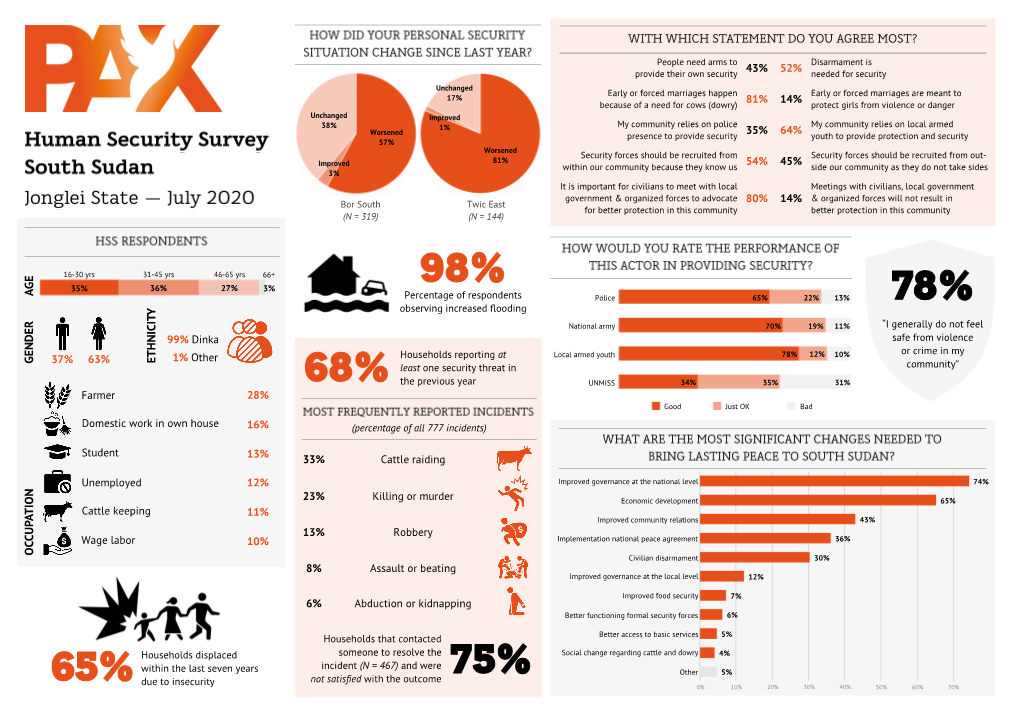 98% 35% 36% 27% 3% AGE Percentage of Respondents Police 65% 22% 13%