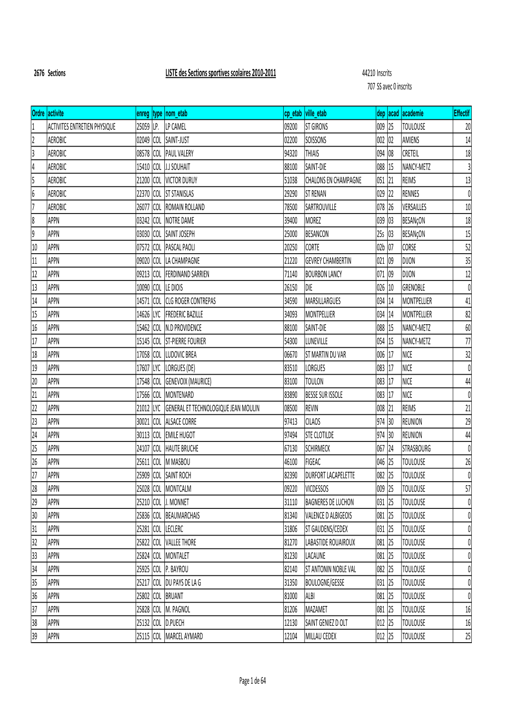 LISTE Des Sections Sportives Scolaires 2010-2011 44210 Inscrits 707 SS Avec 0 Inscrits