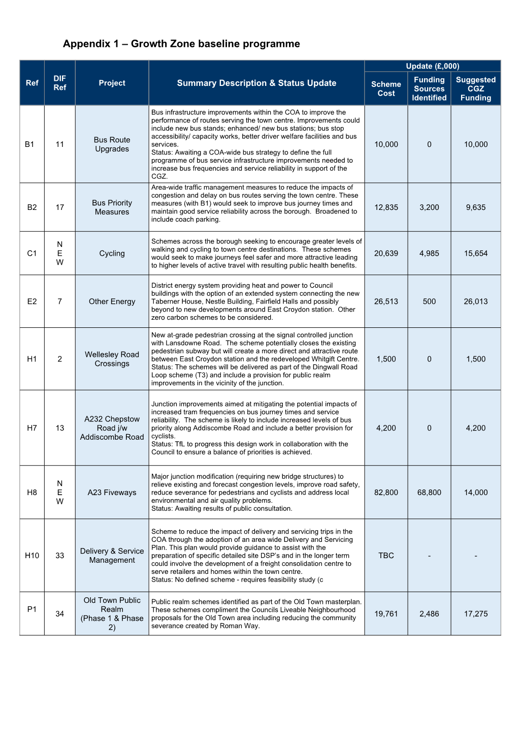 Appendix 1 – Growth Zone Baseline Programme