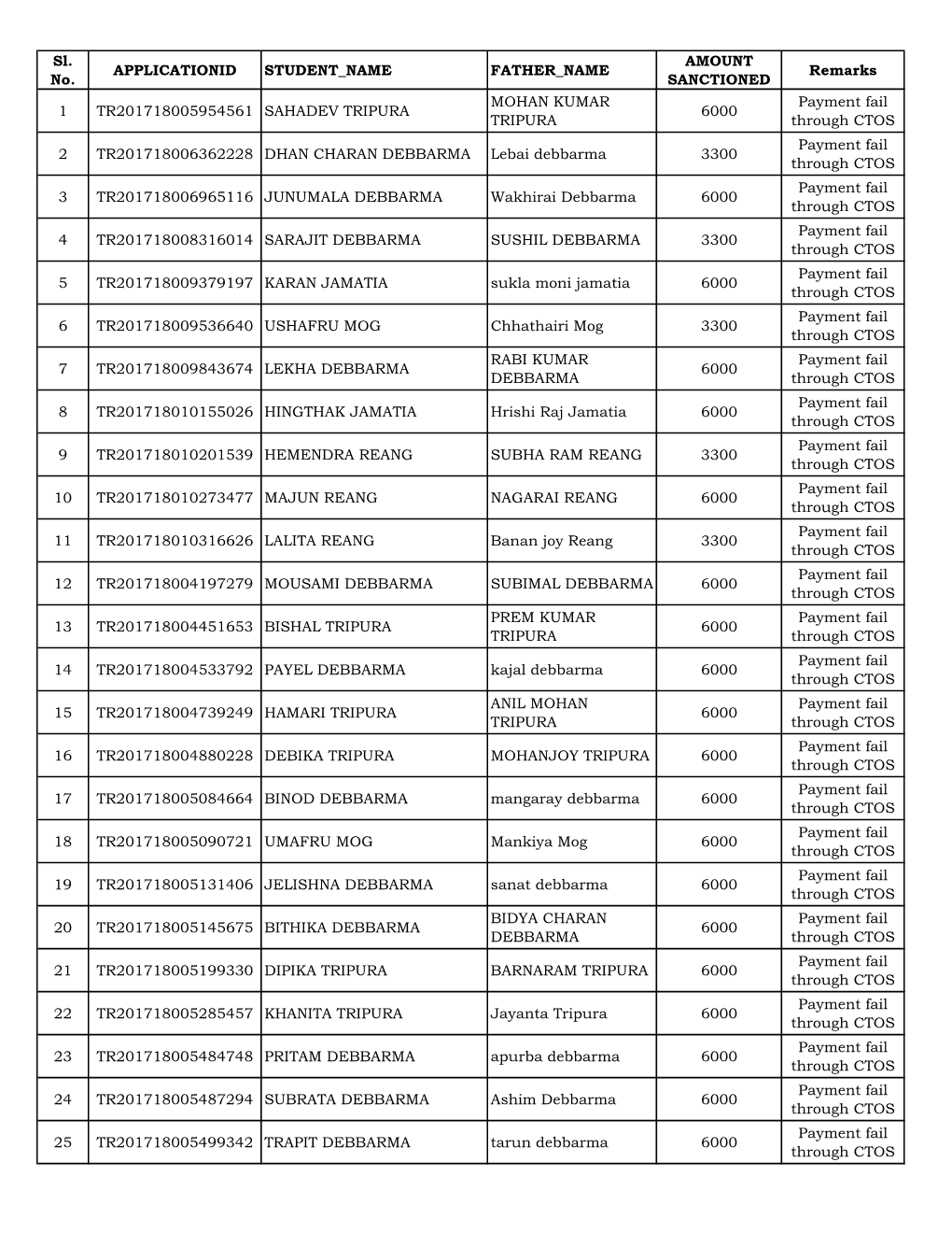 List of the Students Who's Payment for Post-Matric Scholarship Fail Through Treasury During 2019-20