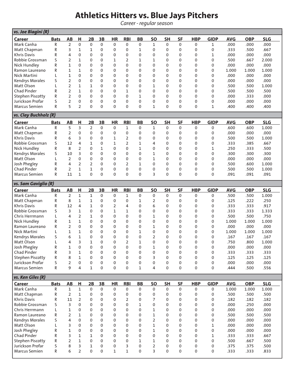 Athletics Hitters Vs. Blue Jays Pitchers Career - Regular Season Vs