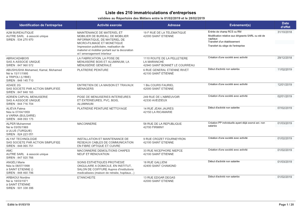 Liste Des 210 Immatriculations D'entreprises