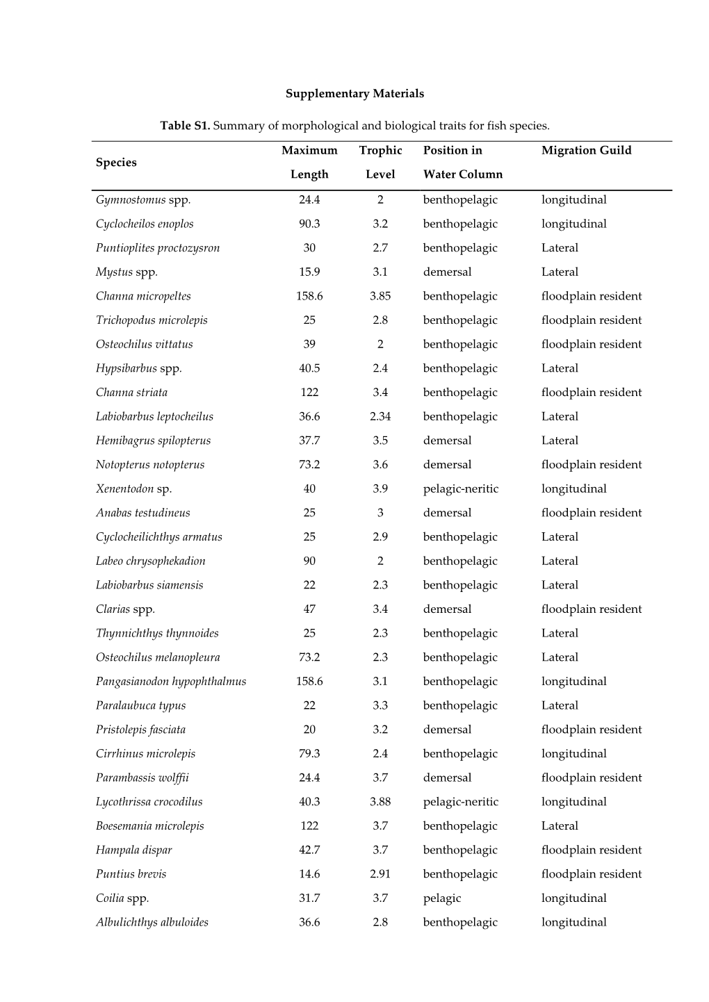Supplementary Materials Table S1. Summary of Morphological and Biological Traits for Fish Species. Species Maximum Length Trophi