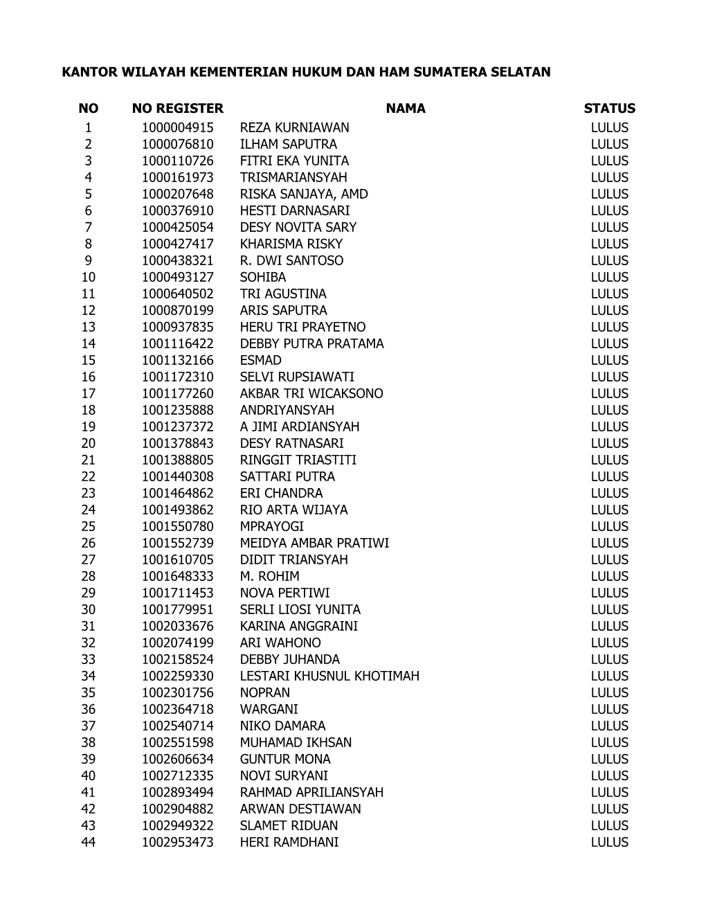 No No Register Nama Status 1 1000004915 Reza Kurniawan Lulus 2 1000076810 Ilham Saputra Lulus 3 1000110726 Fitri Eka Yunita Lulu