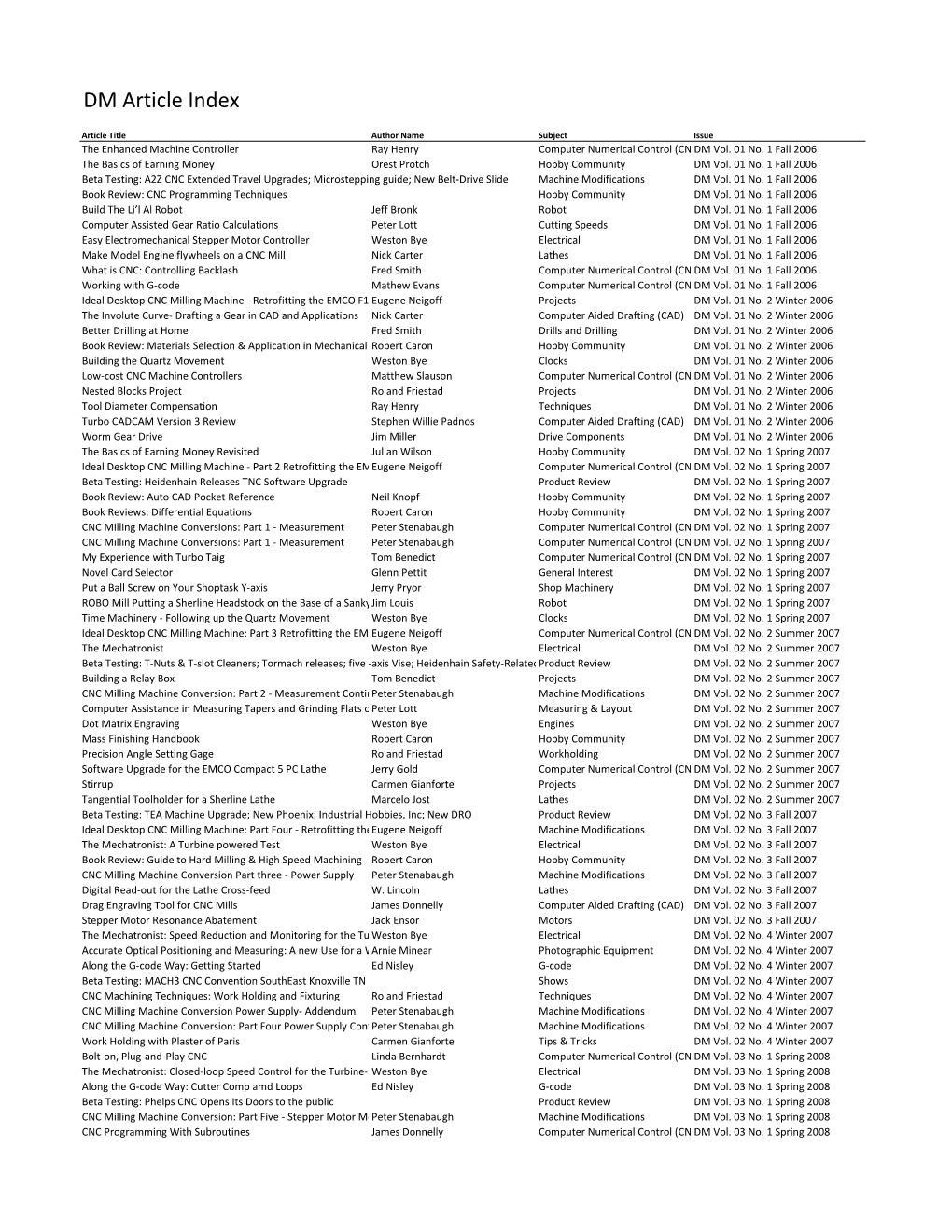 DM Article Index