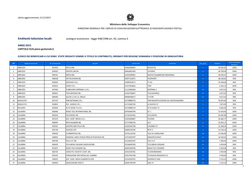 Emittenti Televisive Locali: Sostegno Economico - Legge 448/1998 Art