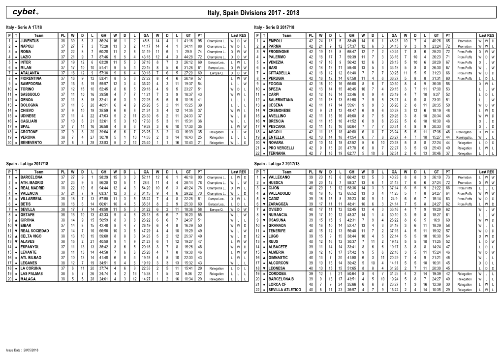 Italy, Spain Divisions 2017 - 2018