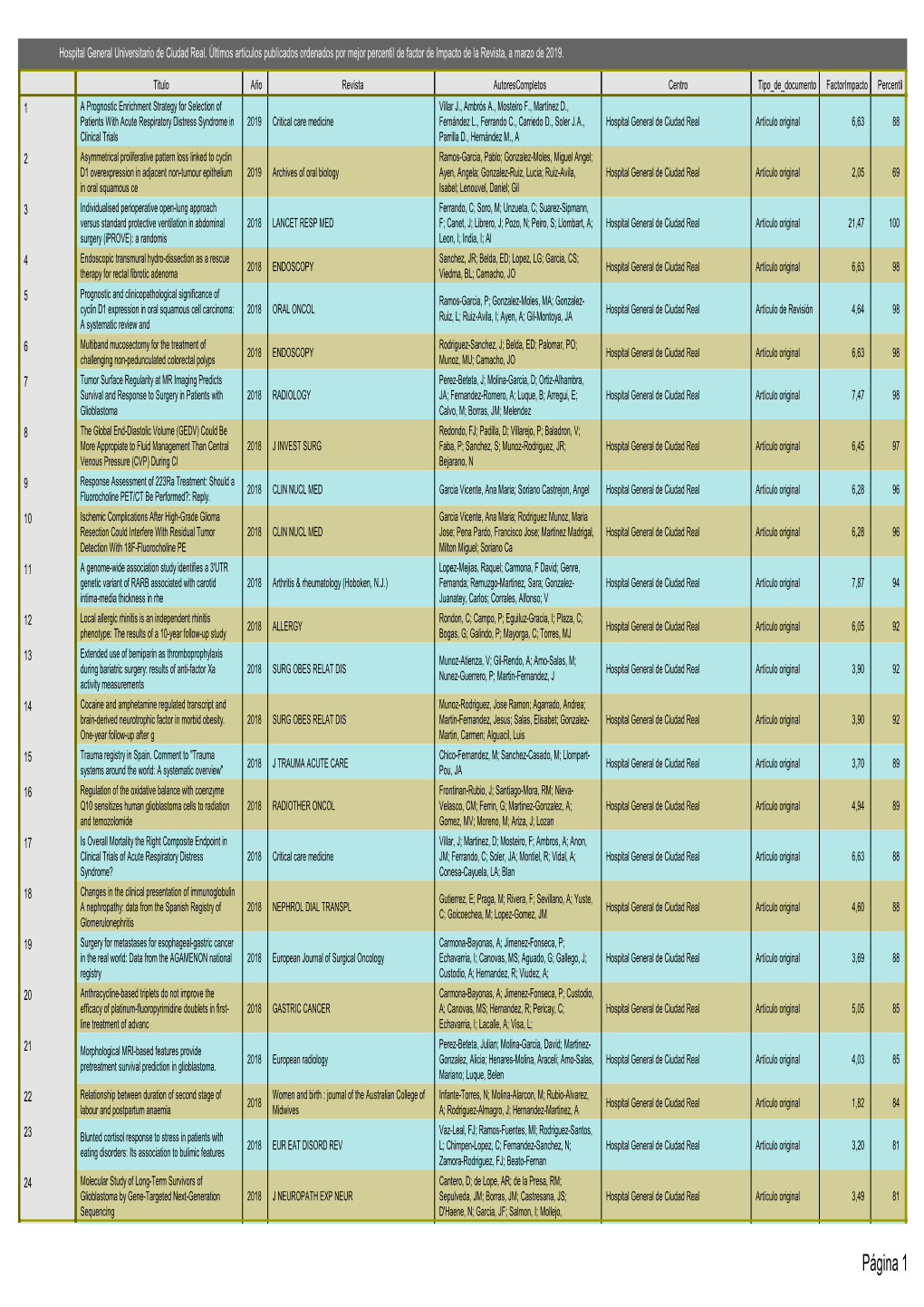 Articulos Hospital General Universitario De Ciudad Real Marzo