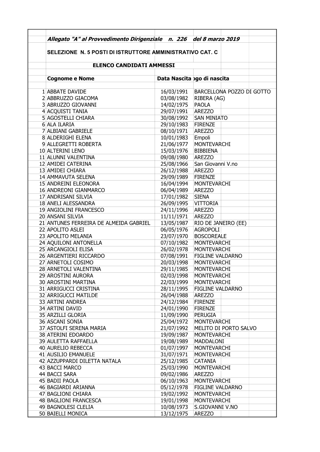 ELENCO Candidati AMMESSI.Xlsx
