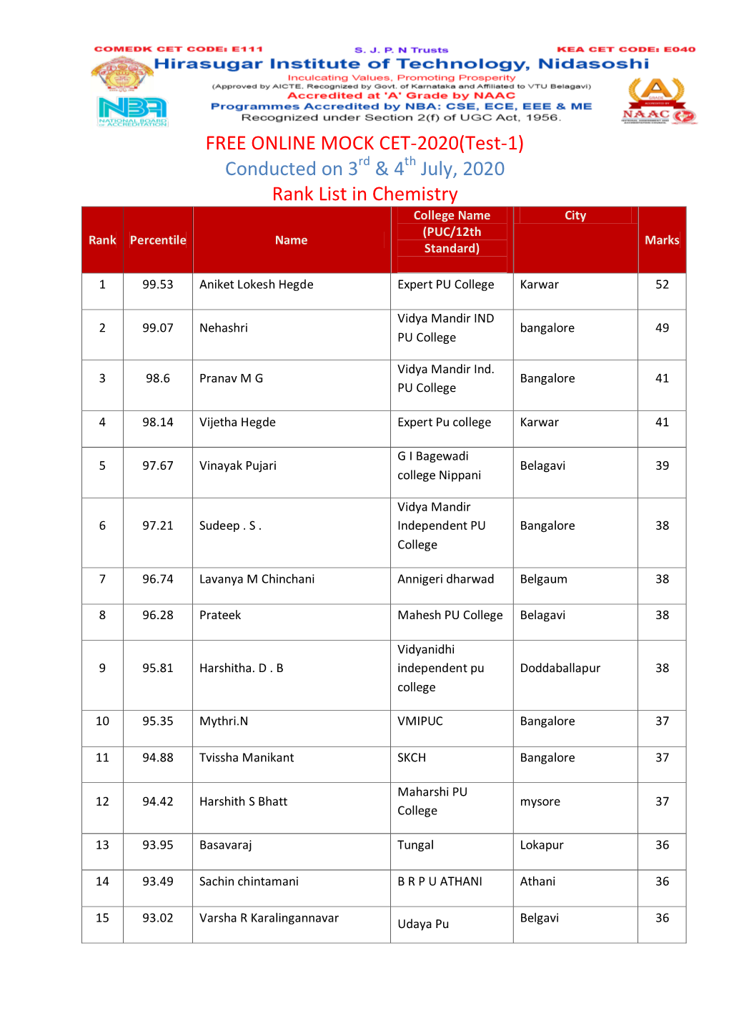 FREE ONLINE MOCK CET-2020(Test-1) Conducted on 3 & 4 July, 2020 Rank List in Chemistry