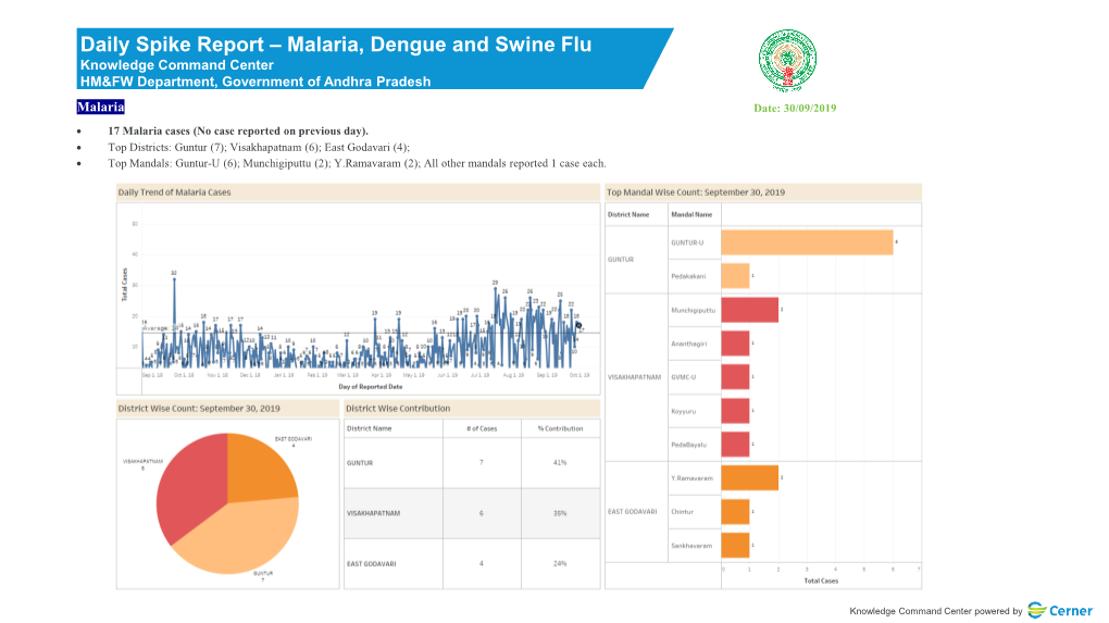 Daily Spike Report – Malaria, Dengue and Swine Flu Knowledge Command Center HM&FW Department, Government of Andhra Pradesh