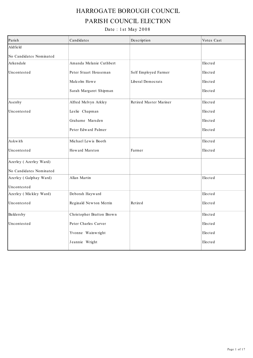 Parish Election 2008 Results