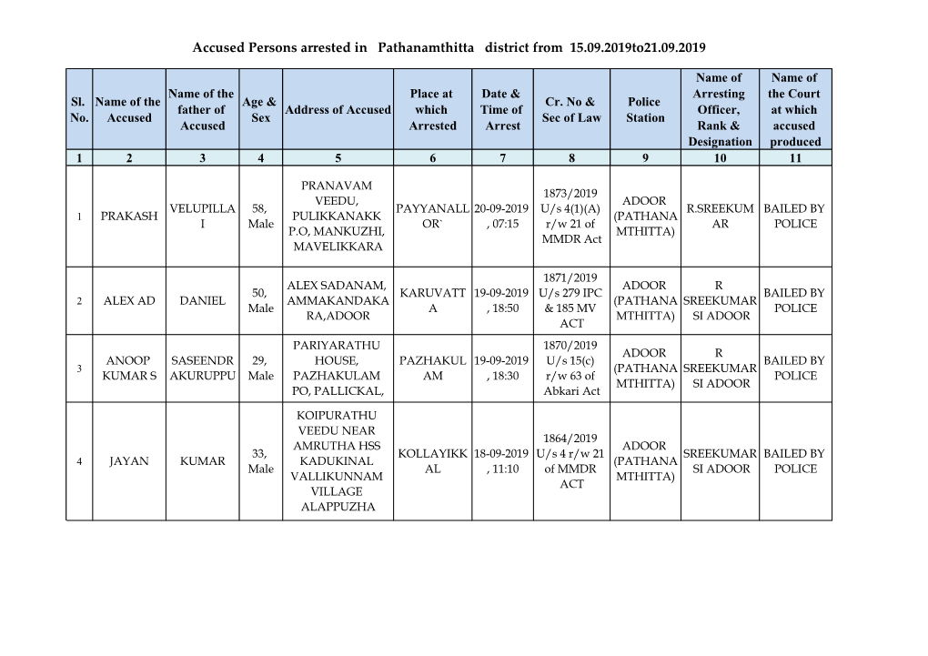 Accused Persons Arrested in Pathanamthitta District from 15.09.2019To21.09.2019