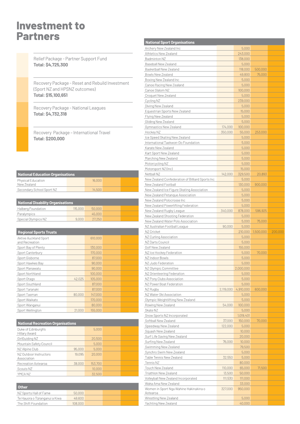 Investment to Partners