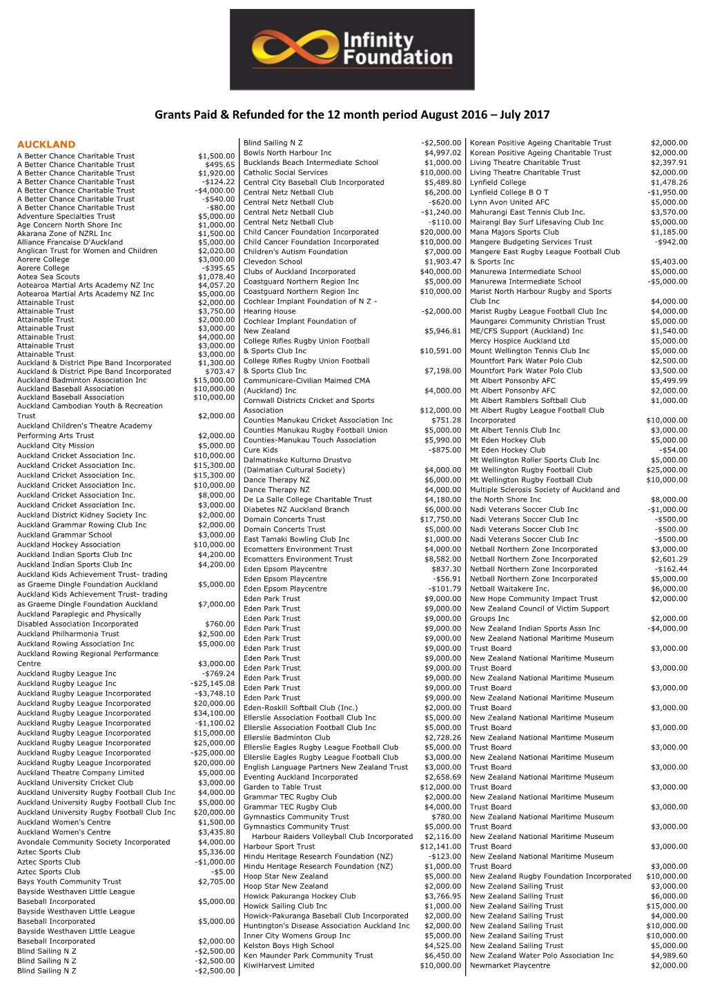 Grants Paid & Refunded for the 12 Month Period August 2016 – July