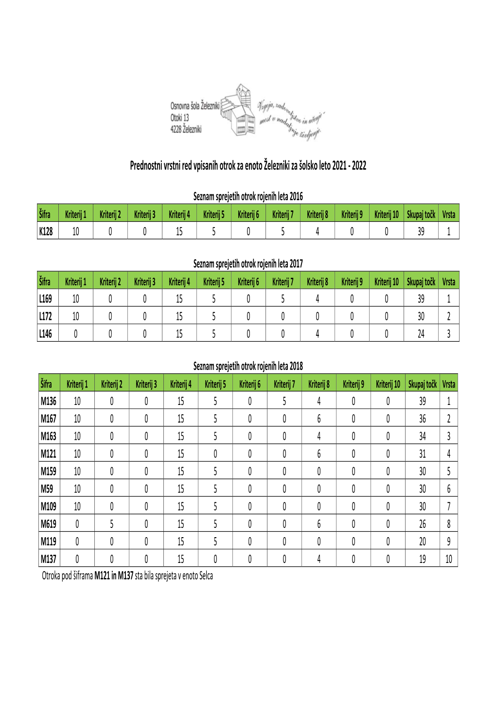 Prednostni Vrstni Red Vpisanih Otrok Za Enoto Železniki Za Šolsko Leto 2021 - 2022