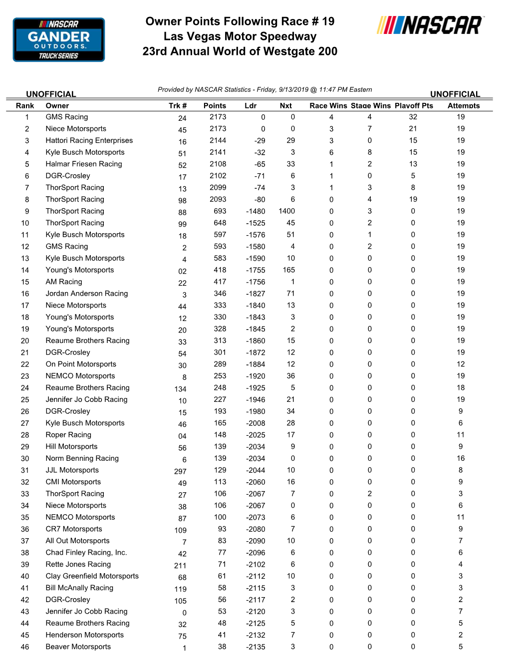 Owners Points Standings Before Reset