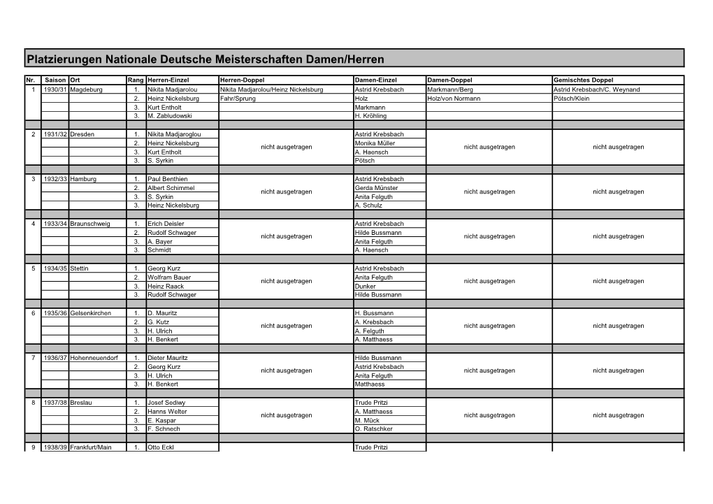 Platzierungen Nationale Deutsche Meisterschaften Damen/Herren