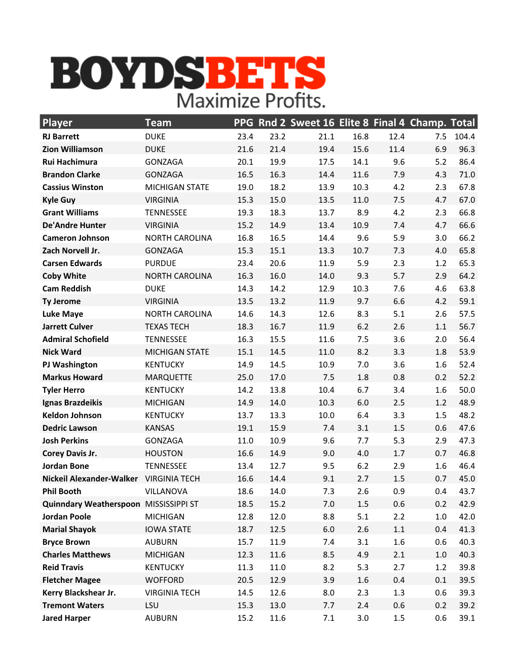 Player Team PPG Rnd 2 Sweet 16 Elite 8 Final 4 Champ. Total
