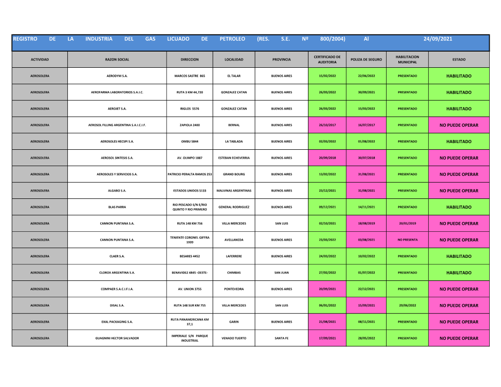 Registro De La Industria Del Gas Licuado De Petroleo (Res. Se Nº 800/2004)