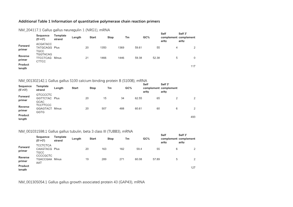 Additional Table 1 Information of Quantitative Polymerase Chain Reaction Primers NM 204117.1 Gallus Gallus Neuregulin 1 (NRG1)