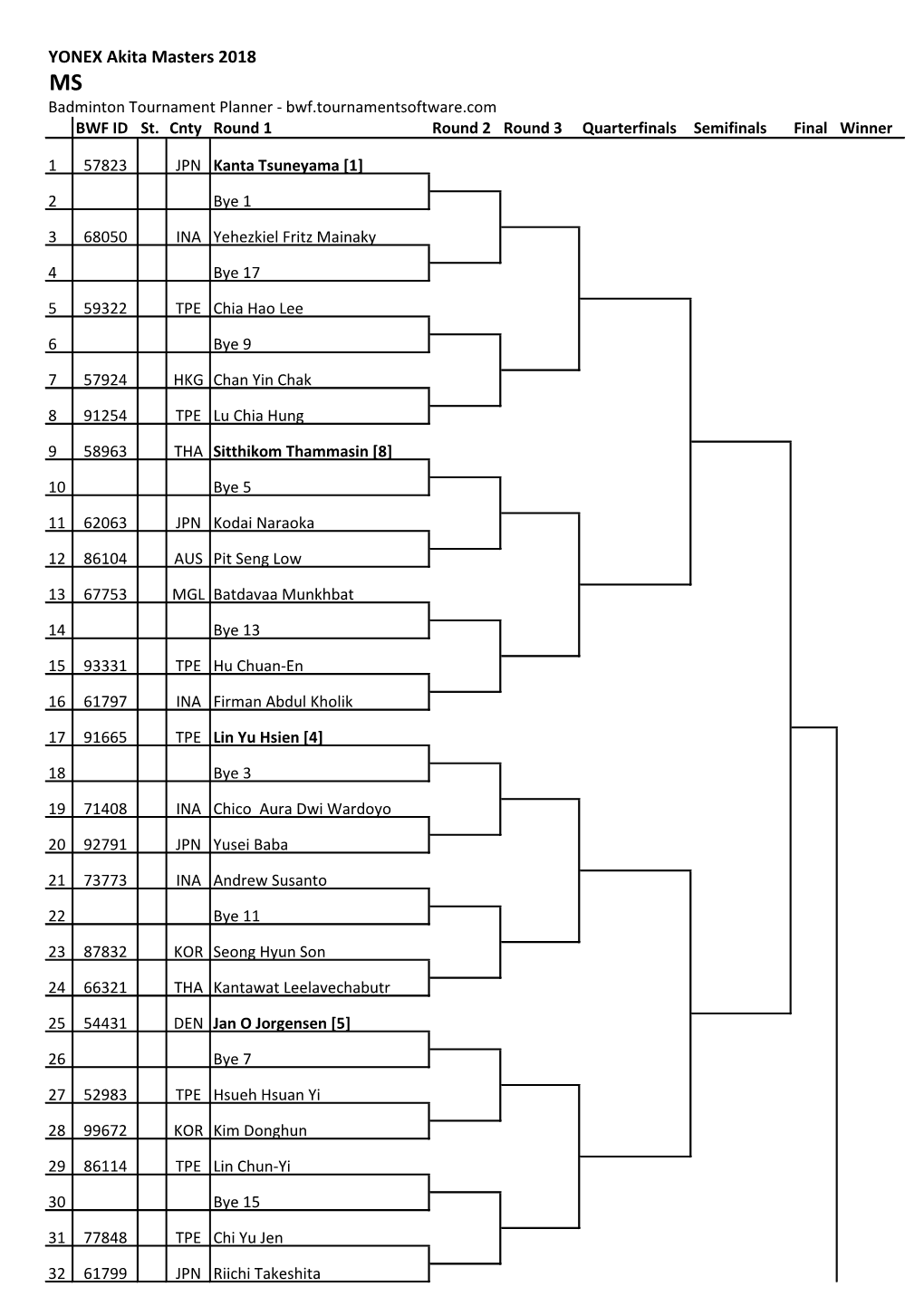 YONEX Akita Masters 2018 MS Badminton Tournament Planner - Bwf.Tournamentsoftware.Com BWF ID St