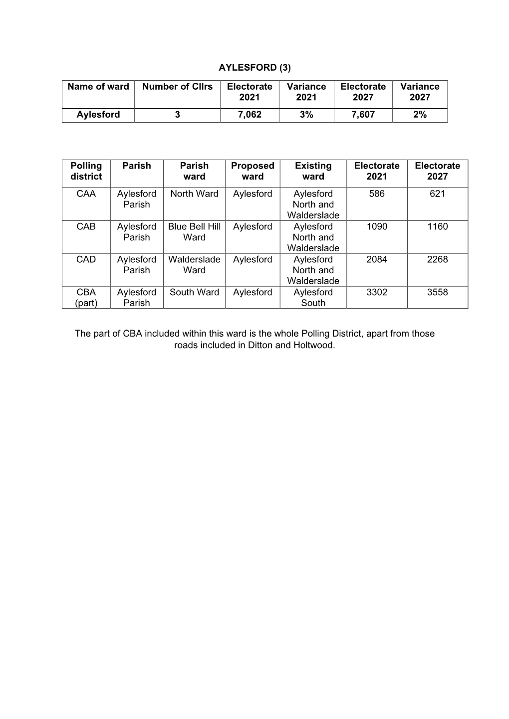 AYLESFORD (3) Name of Ward Number of Cllrs Electorate 2021