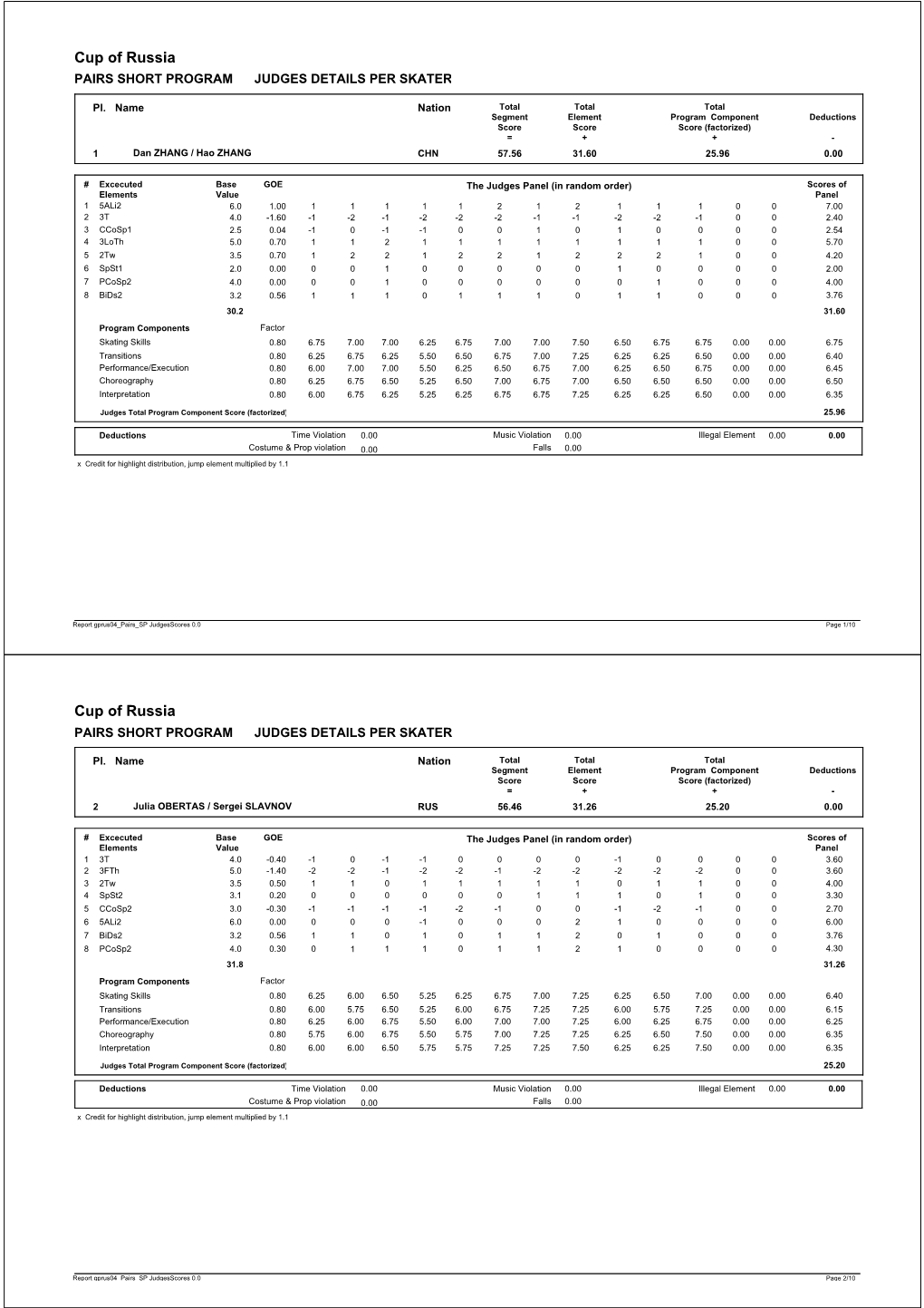 Judges Scores