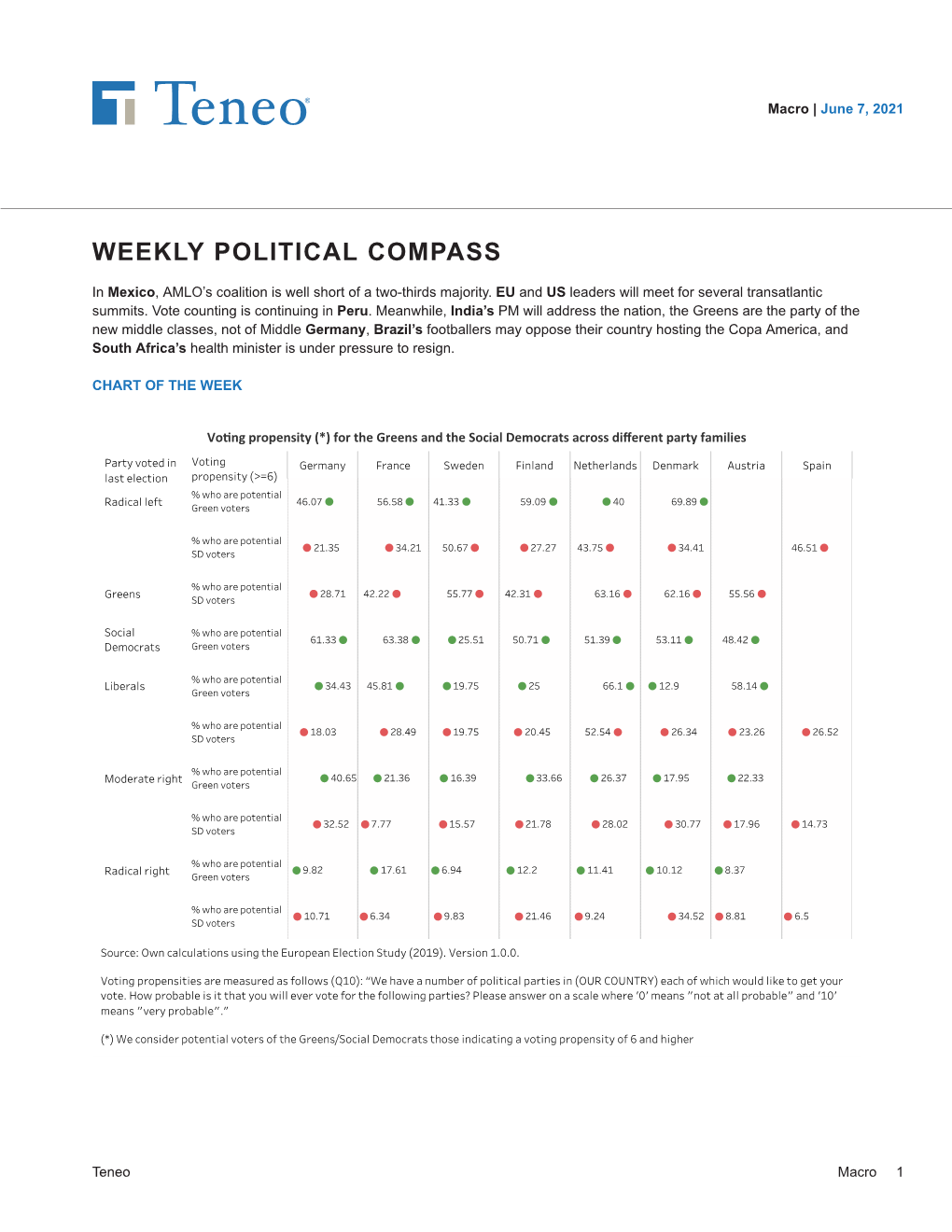 Weekly Political Compass