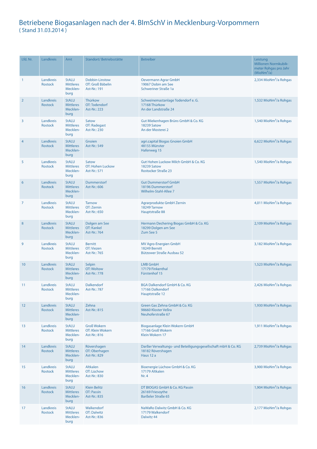 Betriebene Biogasanlagen Nach Der 4. Bimschv in Mecklenburg-Vorpommern ( Stand 31.03.2014 )