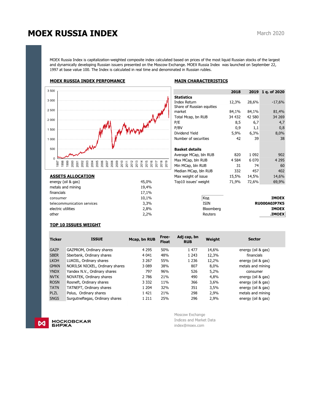 MOEX RUSSIA INDEX March 2020