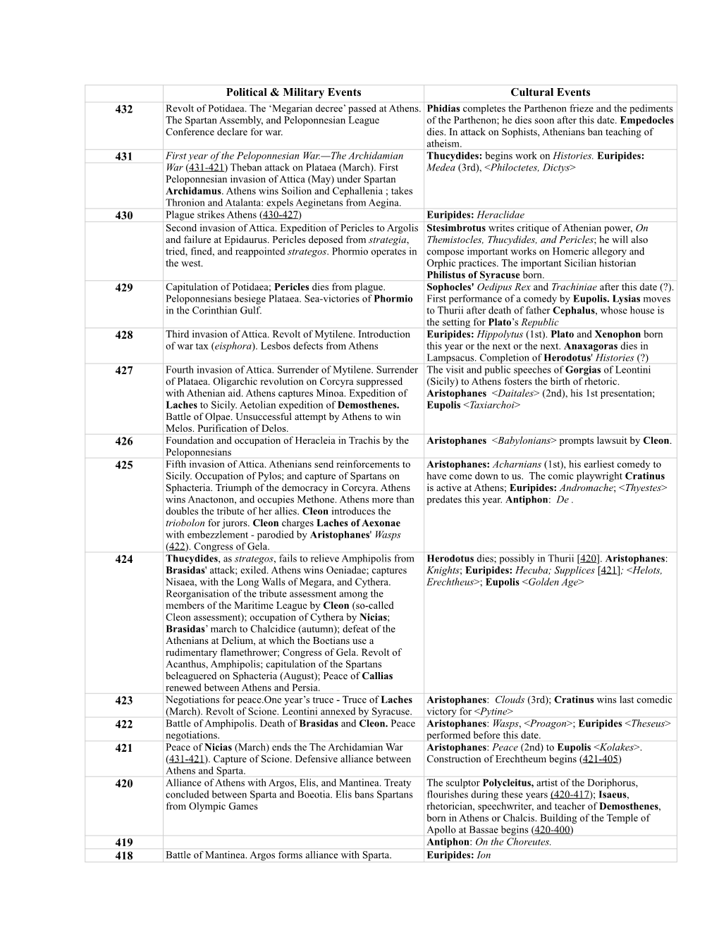 Peloponnesian War Timeline-Max