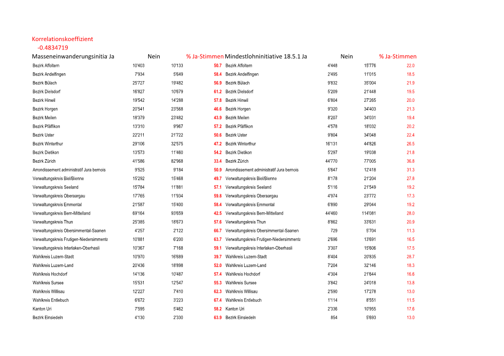 Korrelationskoeffizient -0.4834719 Masseneinwanderungsinitiative 9.2