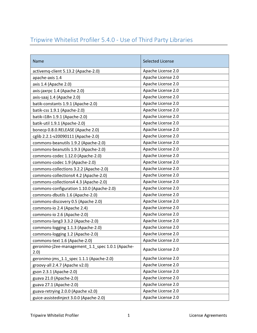 Tripwire Whitelist Profiler 5.4.0 - Use of Third Party Libraries