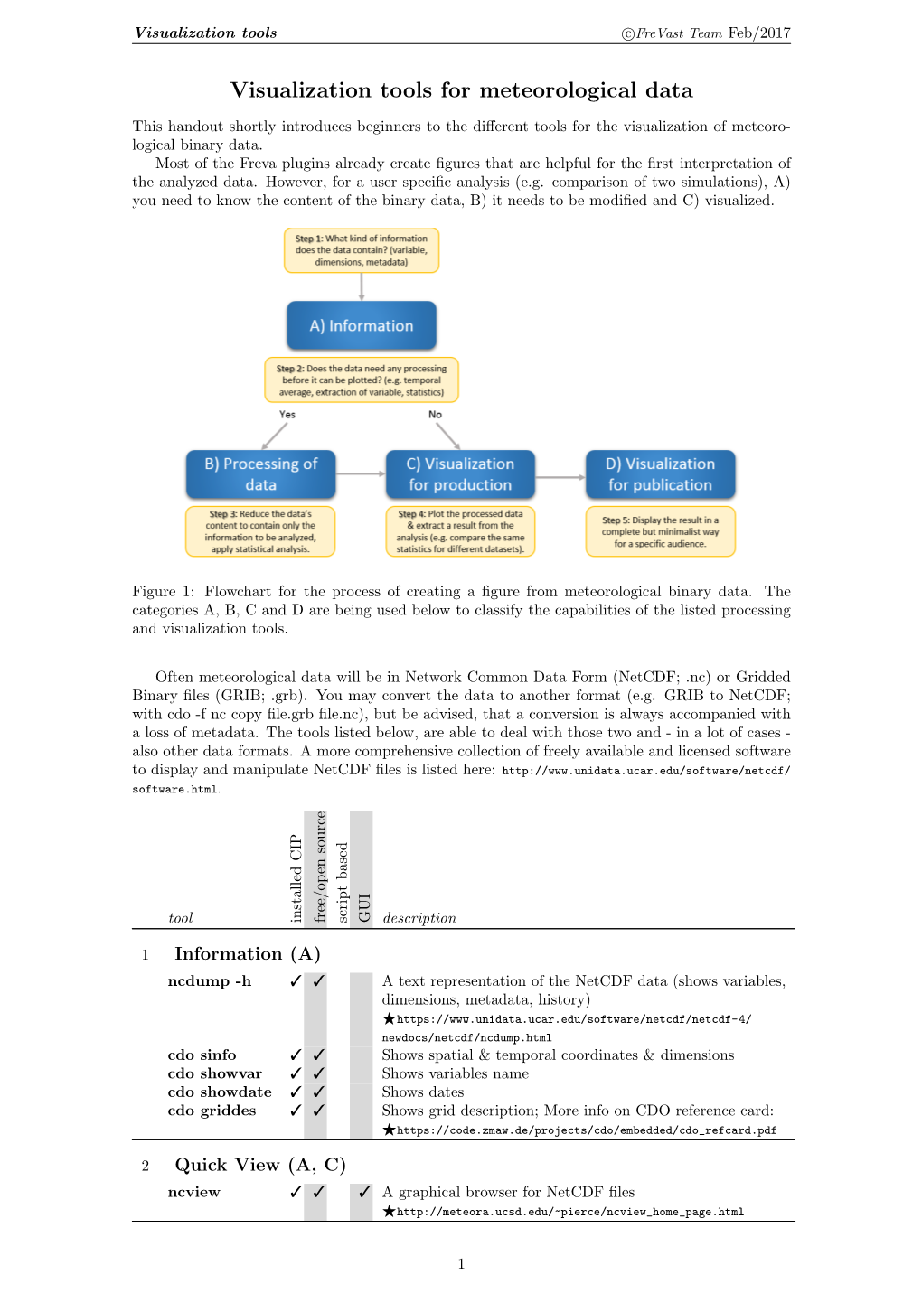 Visualization Tools for Meteorological Data