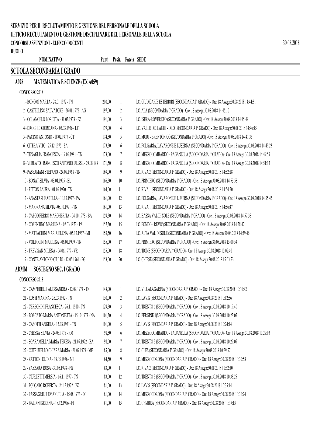 Scuola Secondaria I Grado A028 Matematica E Scienze (Ex A059) Concorso 2018 1 - Bonomi Marta - 28.01.1972 - Tn 210,001 I.C