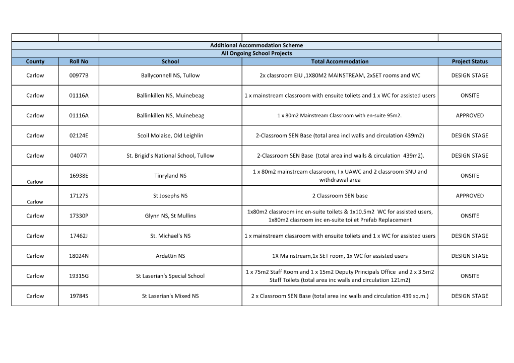 County Roll No School Total Accommodation Project Status